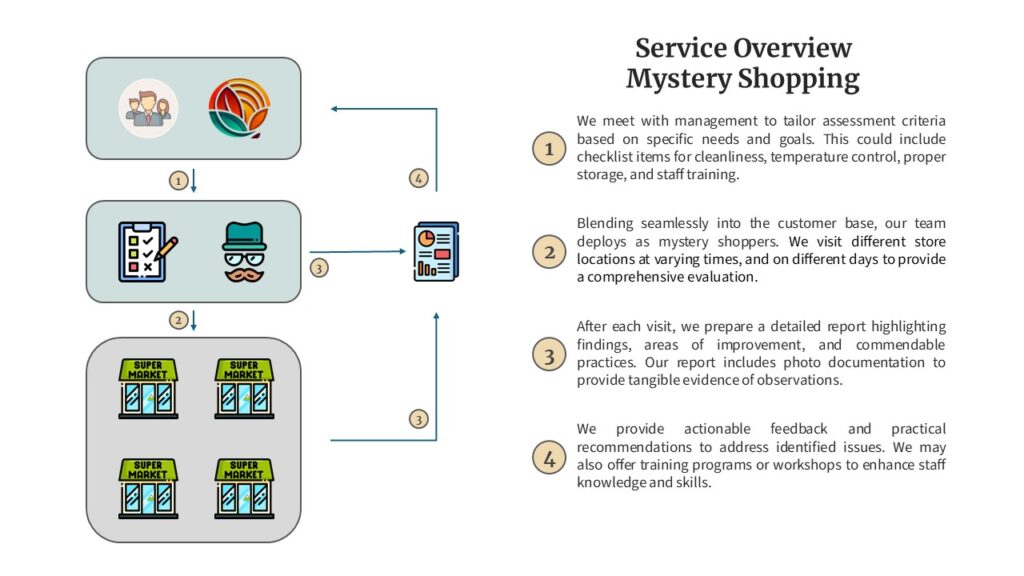 Mystery shopping service overview